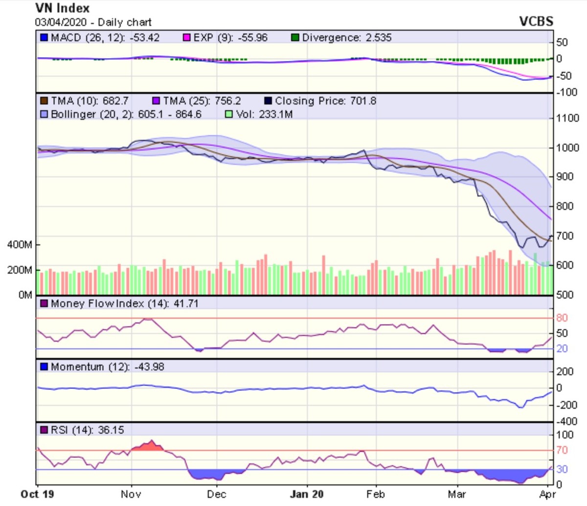 Góc nhìn kỹ thuật phiên 6/4: Thị trường có thể vẫn duy trì đà hồi phục ảnh 1