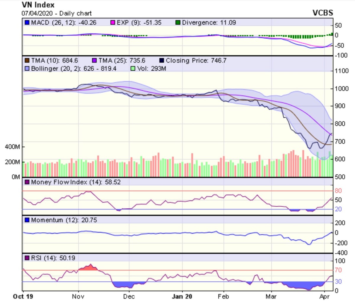 Góc nhìn kỹ thuật phiên 8/4: Việc điều chỉnh không nhất thiết phải diễn ra ảnh 1
