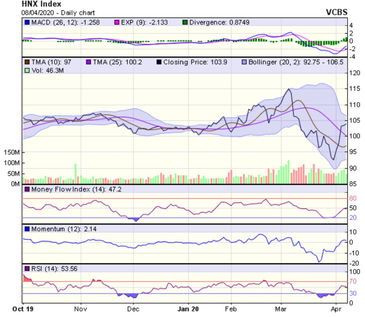 Góc nhìn kỹ thuật phiên giao dịch ngày 9/4: Xác suất điều chỉnh đang tăng cao ảnh 2