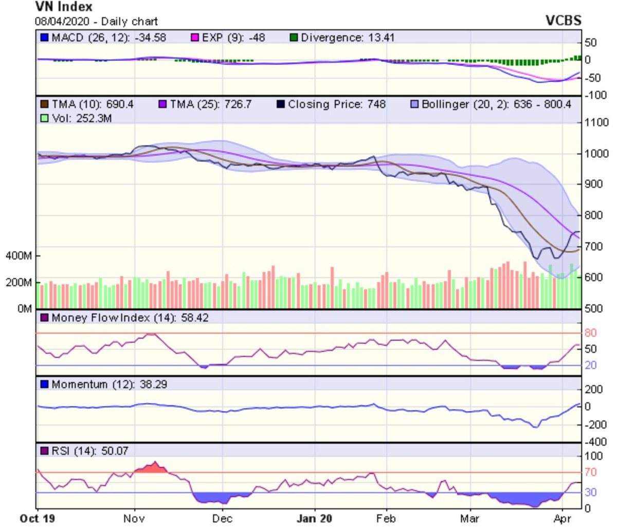 Góc nhìn kỹ thuật phiên giao dịch ngày 9/4: Xác suất điều chỉnh đang tăng cao ảnh 1