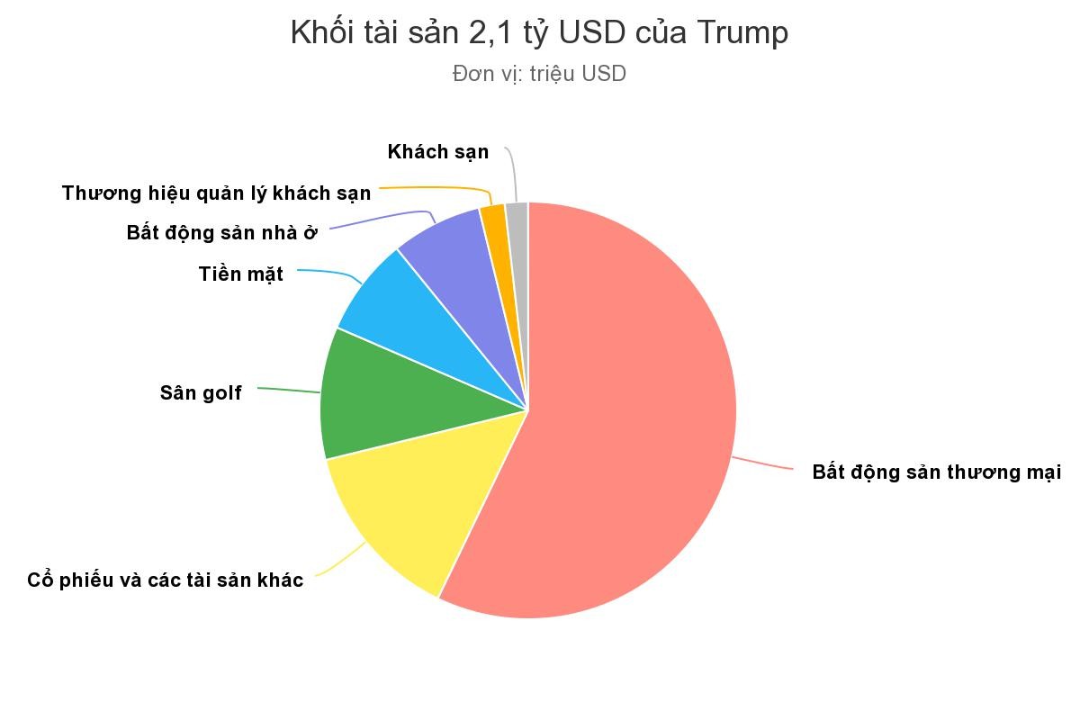 Tài sản cá nhân của Trump mất 1 tỷ USD vì đại dịch ảnh 1