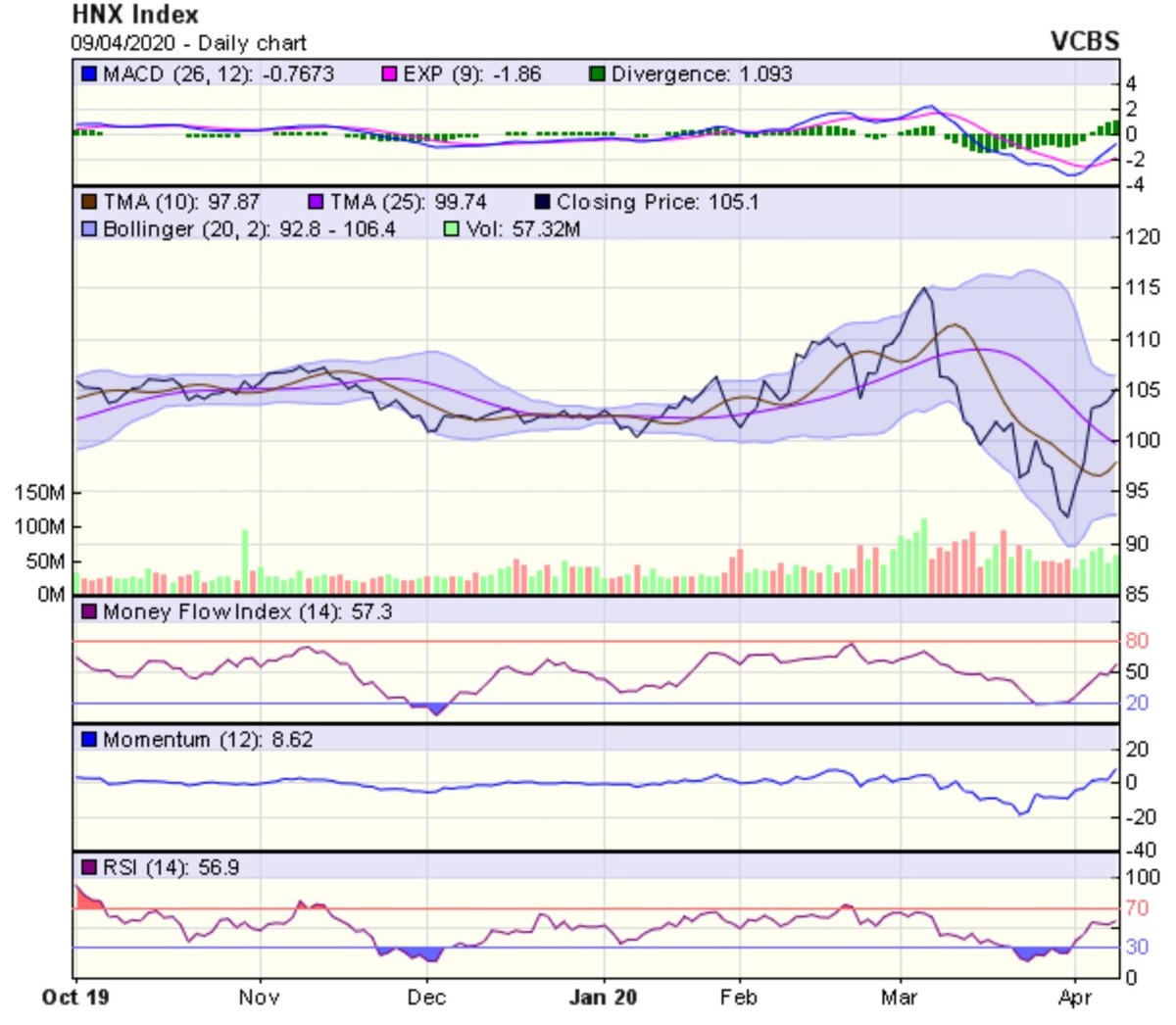 Góc nhìn kỹ thuật phiên giao dịch ngày 10/4: Thị trường dự báo có thể gặp phải một vài phiên điều chỉnh ảnh 2