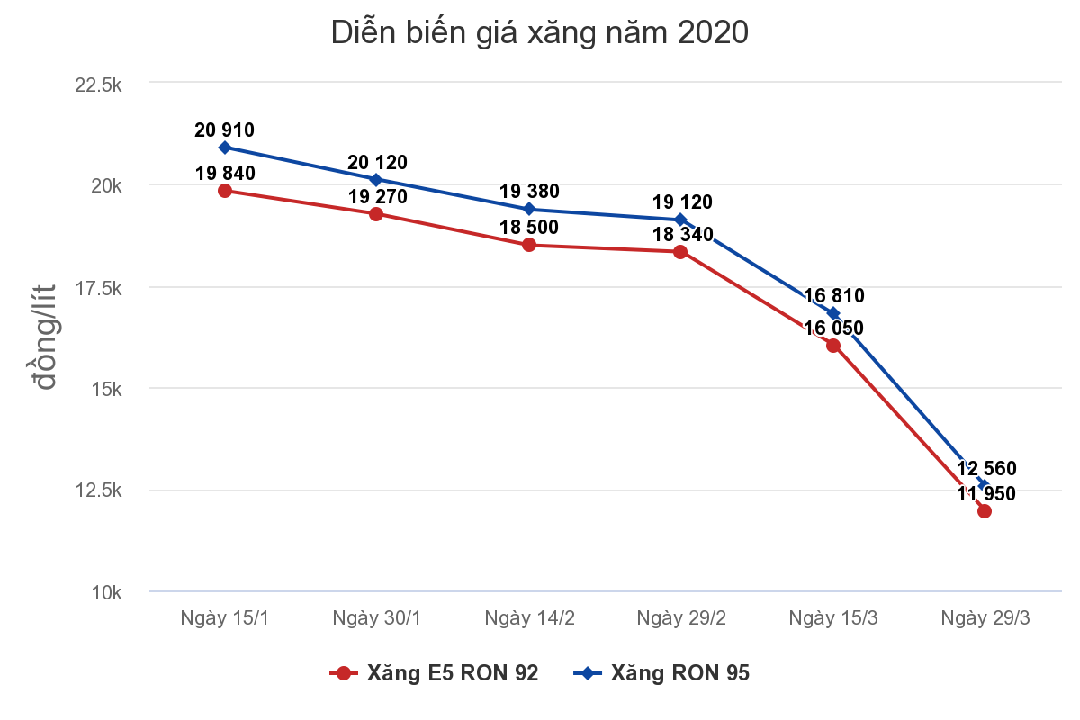Giá xăng có thể giảm mạnh ngày mai (13/4) ảnh 1