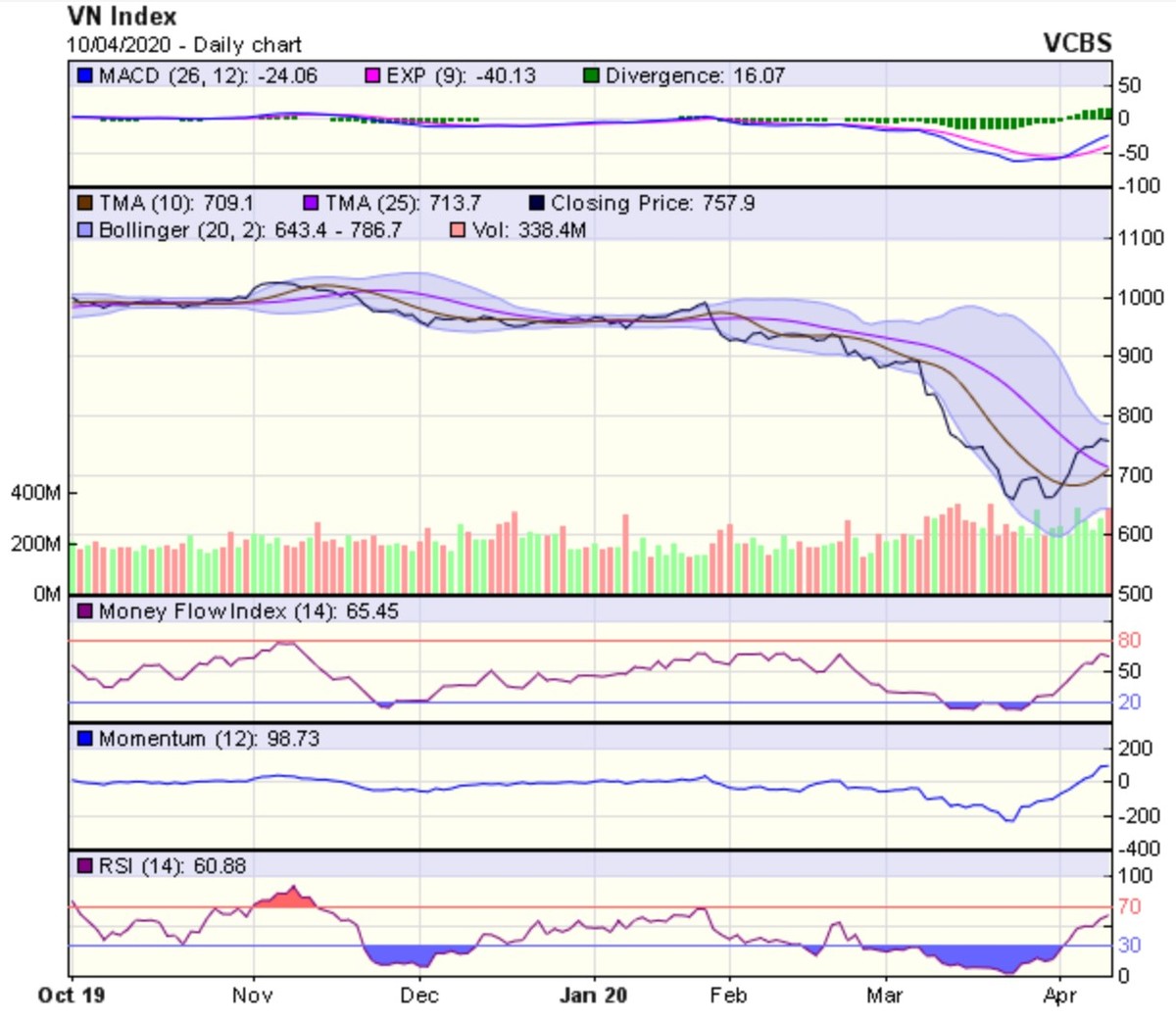 Góc nhìn kỹ thuật phiên giao dịch ngày 13/4: Xu hướng phục hồi ngắn hạn vẫn được duy trì ảnh 1