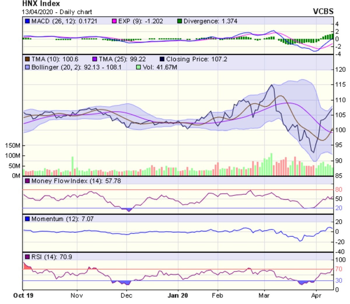 Góc nhìn kỹ thuật phiên giao dịch ngày 14/4: Dự báo có thể gặp phải một vài nhịp rung lắc, điều chỉnh ảnh 2