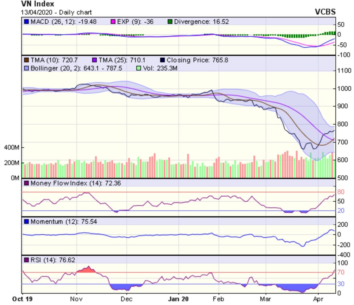 Góc nhìn kỹ thuật phiên giao dịch ngày 14/4: Dự báo có thể gặp phải một vài nhịp rung lắc, điều chỉnh ảnh 1