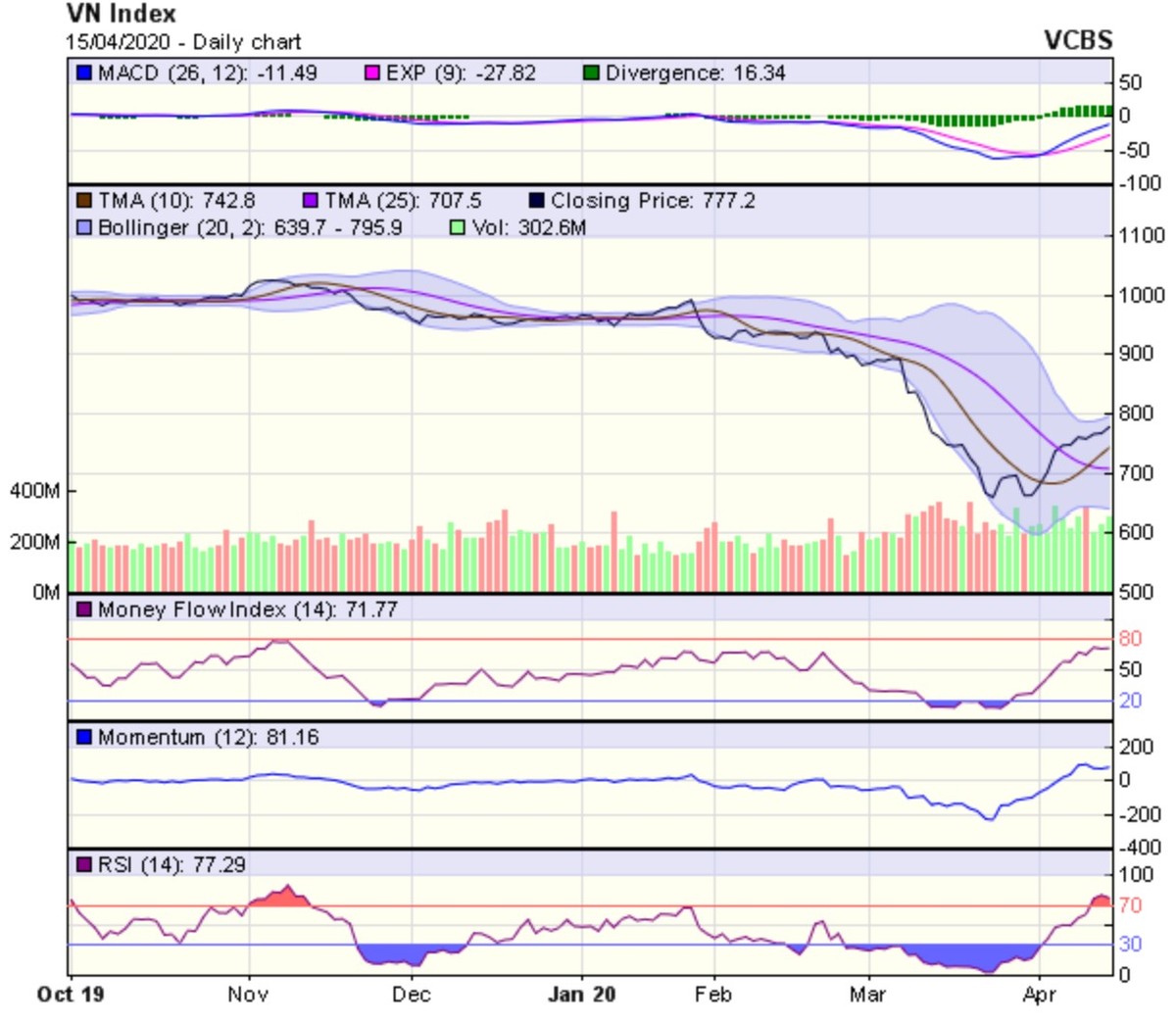 Góc nhìn kỹ thuật phiên giao dịch ngày 16/4: Nếu xuất hiện phiên tăng giảm đan xen cũng không hẳn là tín hiệu tiêu cực ảnh 1