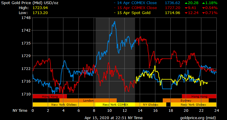 Giá vàng hôm nay ngày 16/4: Giá vàng trong nước tăng ngược chiều thế giới ảnh 1