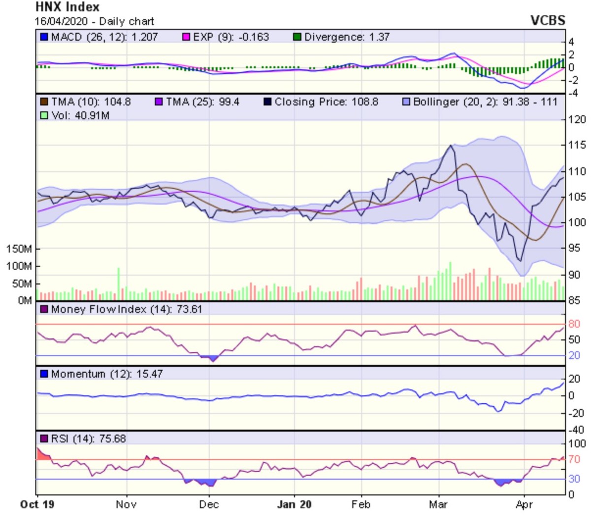 Góc nhìn kỹ thuật phiên giao dịch ngày 17/4: Tiếp tục đi ngang tích lũy và tiếp cận vùng 780-800 điểm ảnh 2