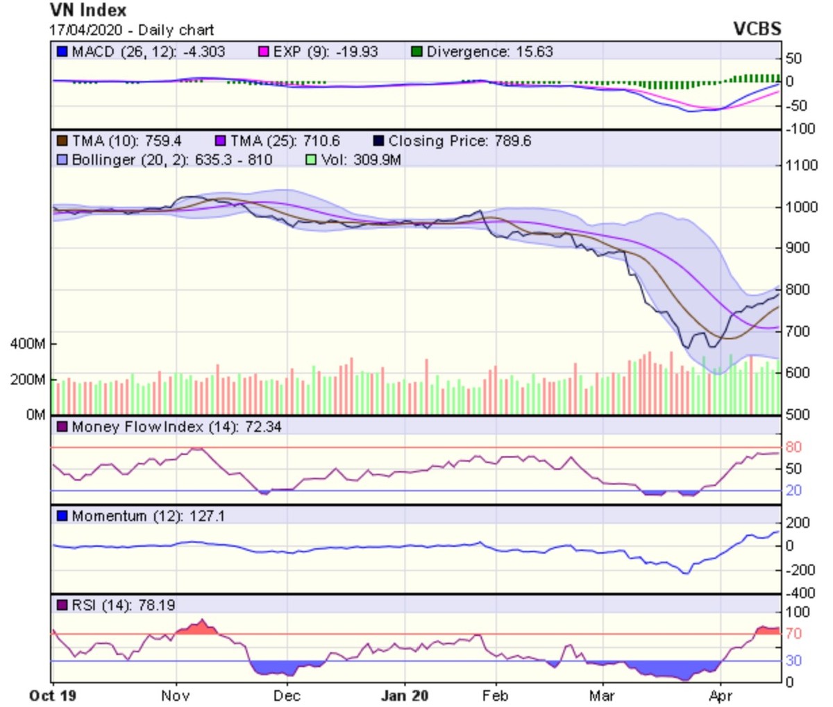 Góc nhìn kỹ thuật phiên giao dịch ngày 20/4: VN-Index sẽ sớm chịu áp lực điều chỉnh ảnh 1