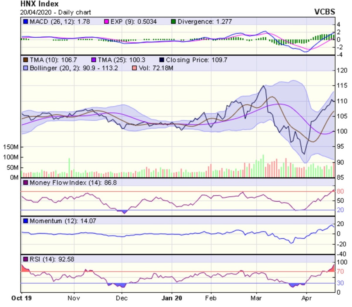 Góc nhìn kỹ thuật phiên giao dịch ngày 21/4: Áp lực chốt lời đang gia tăng ảnh 2