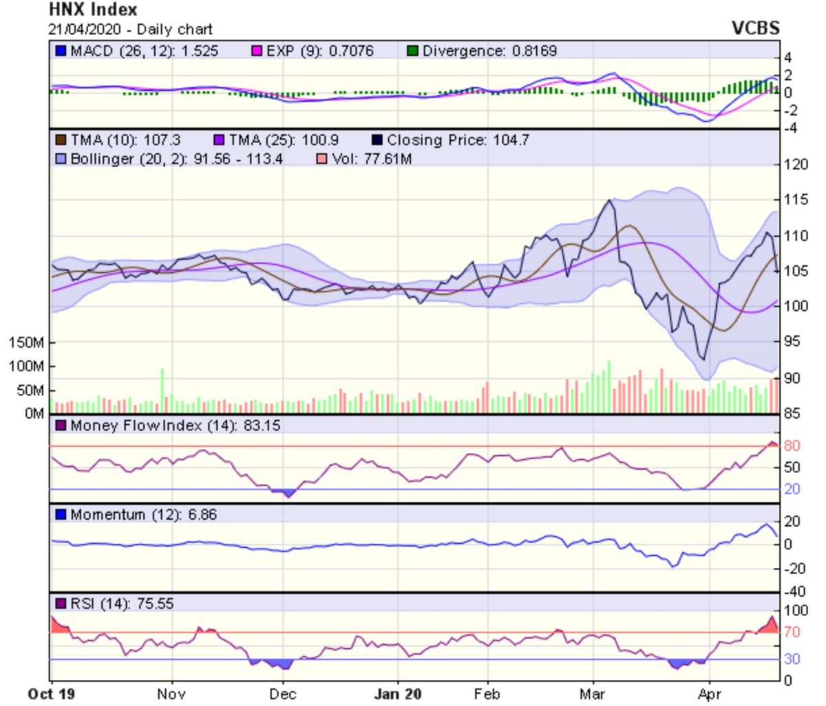 Góc nhìn kỹ thuật phiên giao dịch ngày 22/4: Áp lực điều chỉnh vẫn sẽ tiếp tục diễn ra trong vài phiên tới ảnh 2