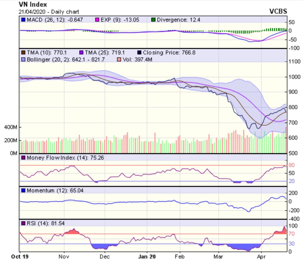 Góc nhìn kỹ thuật phiên giao dịch ngày 22/4: Áp lực điều chỉnh vẫn sẽ tiếp tục diễn ra trong vài phiên tới ảnh 1