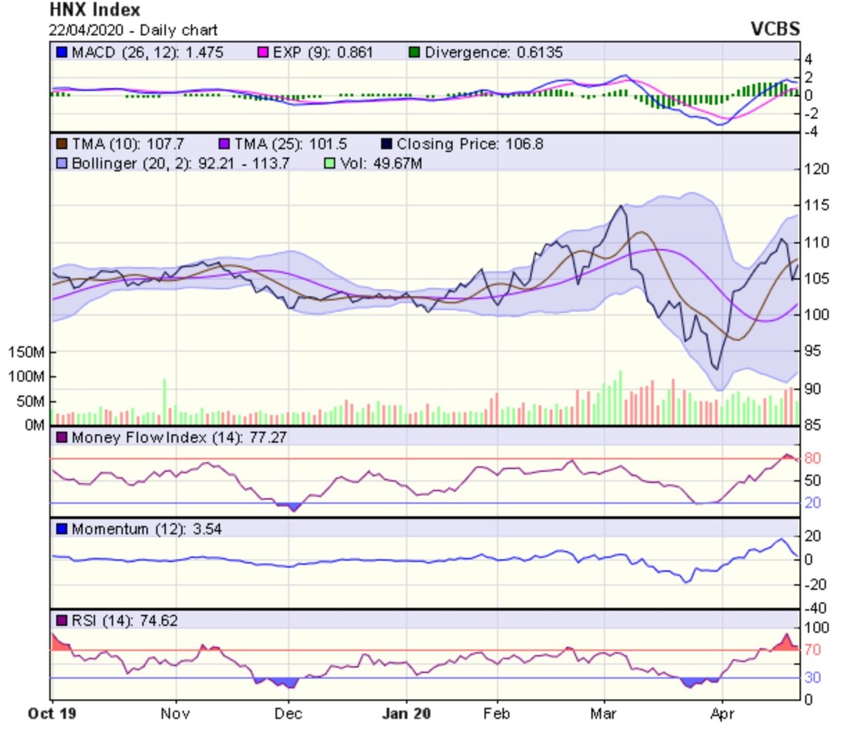 Góc nhìn kỹ thuật phiên giao dịch ngày 23/4: Xu hướng phục hồi ngắn hạn có thể vẫn chưa kết thúc ảnh 2
