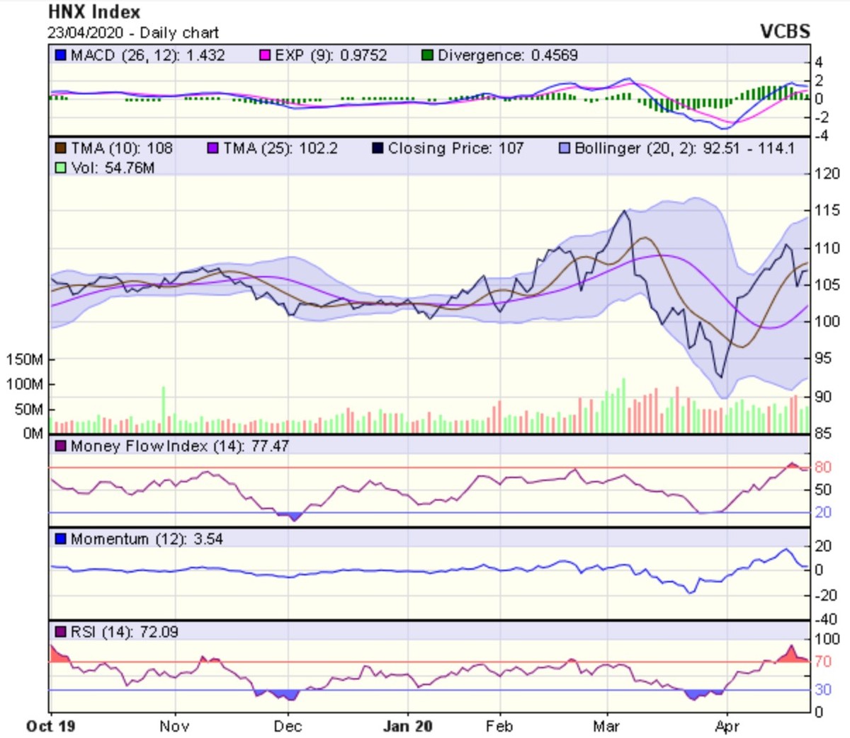 Góc nhìn kỹ thuật phiên giao dịch ngày 24/4: Chỉ số sẽ hình thành vùng phân phối quanh khu vực 750-800 điểm ảnh 2