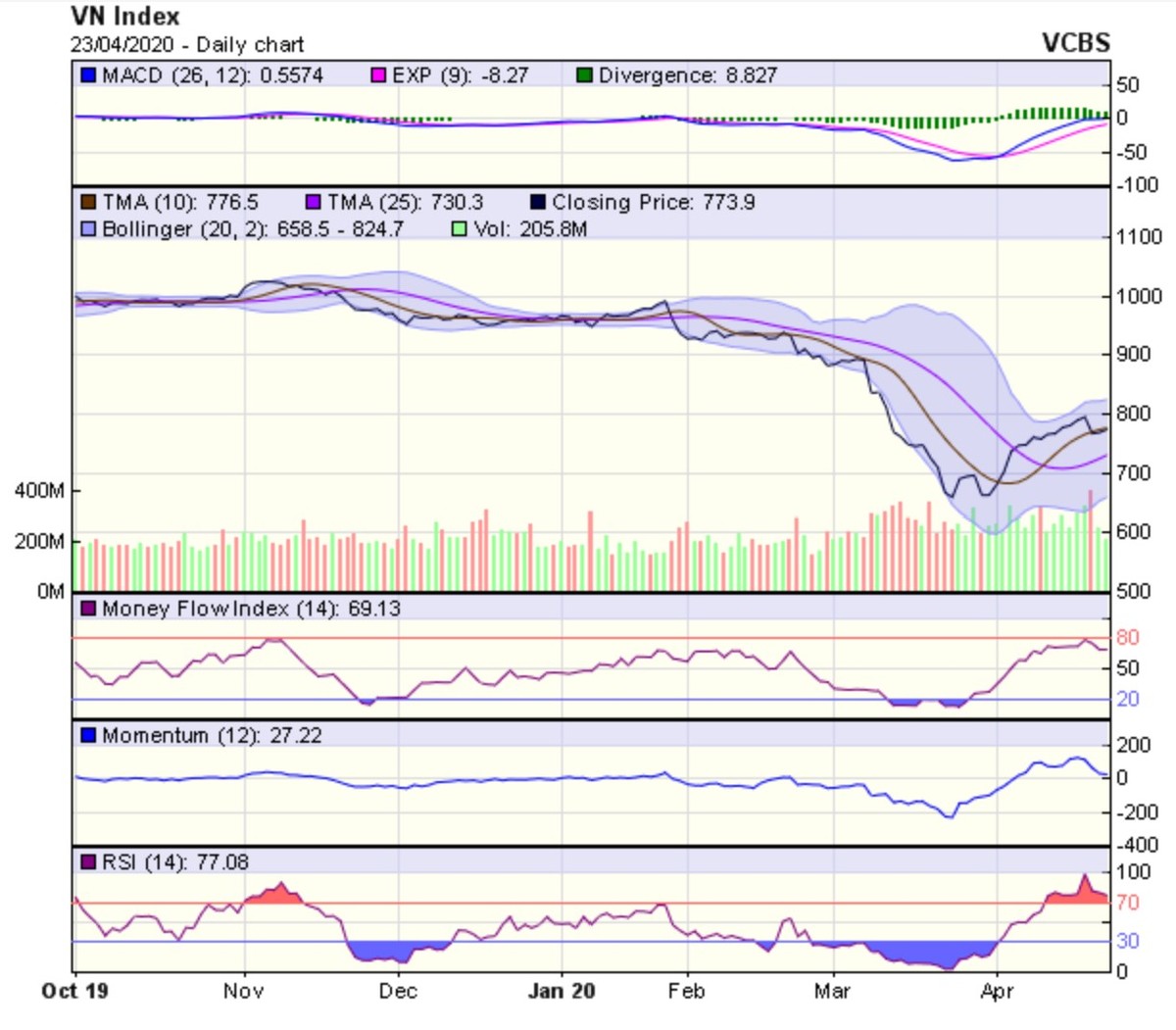 Góc nhìn kỹ thuật phiên giao dịch ngày 24/4: Chỉ số sẽ hình thành vùng phân phối quanh khu vực 750-800 điểm ảnh 1