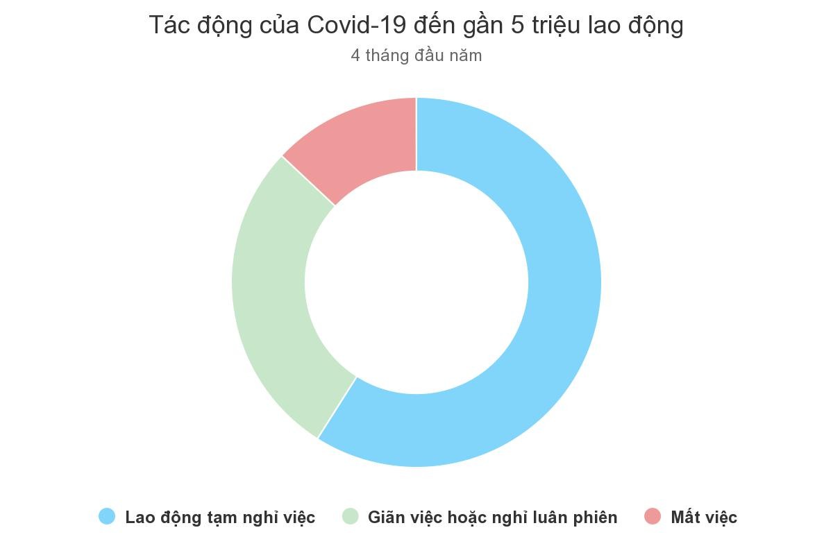 Gần 5 triệu lao động bị ảnh hưởng vì Covid-19 ảnh 1