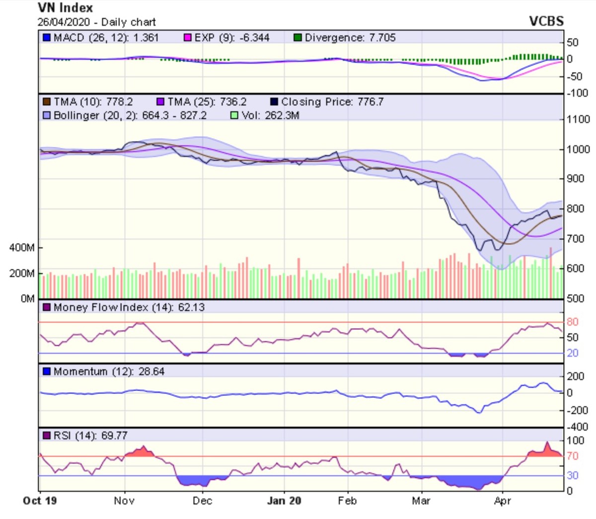 Góc nhìn kỹ thuật phiên giao dịch ngày 27/4: Tiếp tục duy trì đà tăng điểm ảnh 1