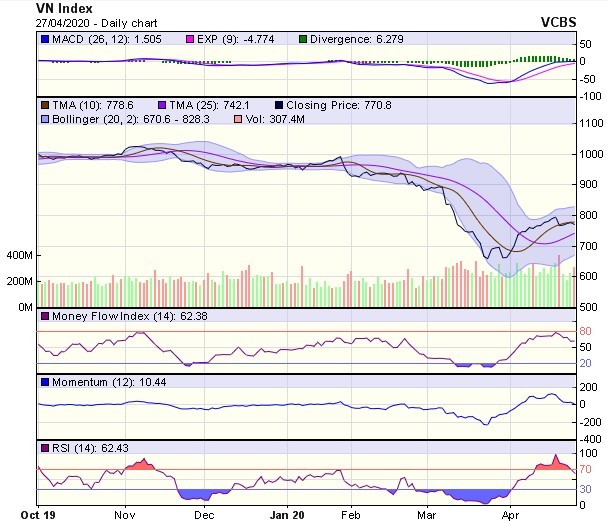 Góc nhìn kỹ thuật phiên giao dịch ngày 28/4: Xu hướng sideway có thể sẽ vẫn được duy trì ảnh 1
