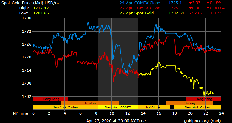 Giá vàng hôm nay ngày 28/4: Giá vàng giảm mạnh 150.000 đồng/lượng ảnh 1