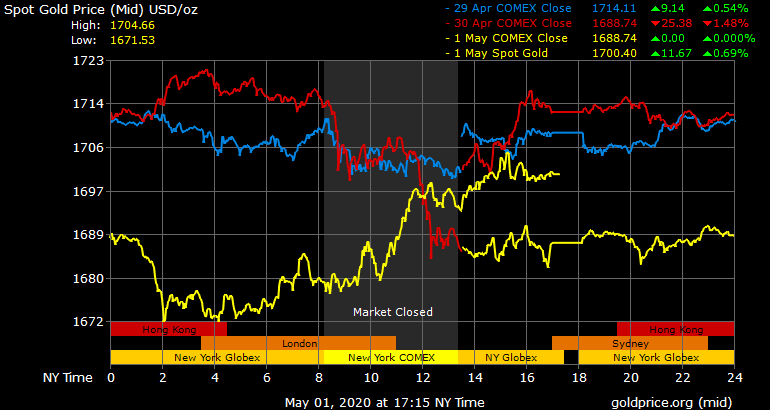 Giá vàng hôm nay ngày 3/5: Tuần qua, giá vàng giảm gần 27 USD/ounce ảnh 1