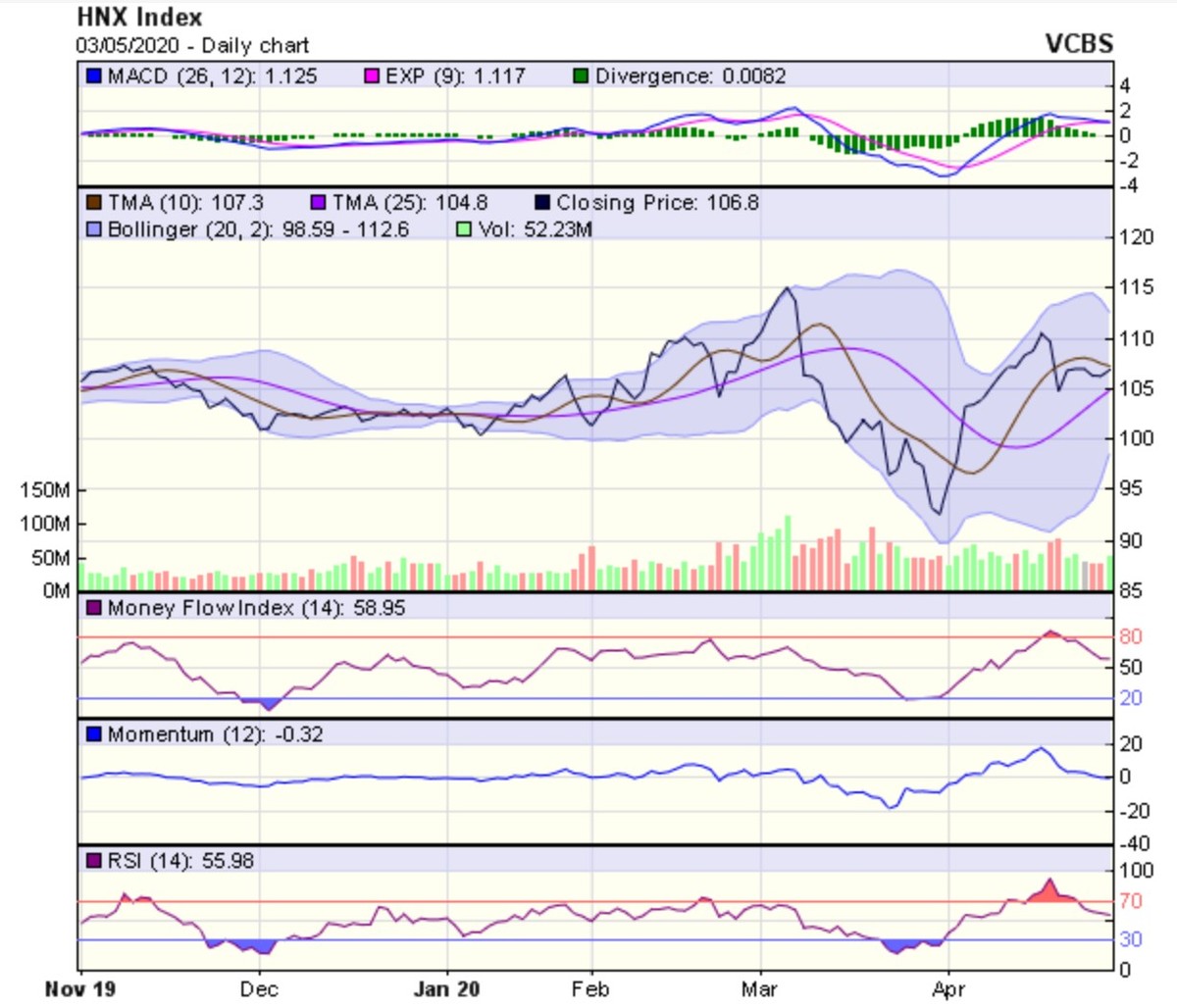 Góc nhìn kỹ thuật phiên giao dịch ngày 4/5: Khả năng breakout qua vùng kháng cự 790-800 điểm ảnh 2