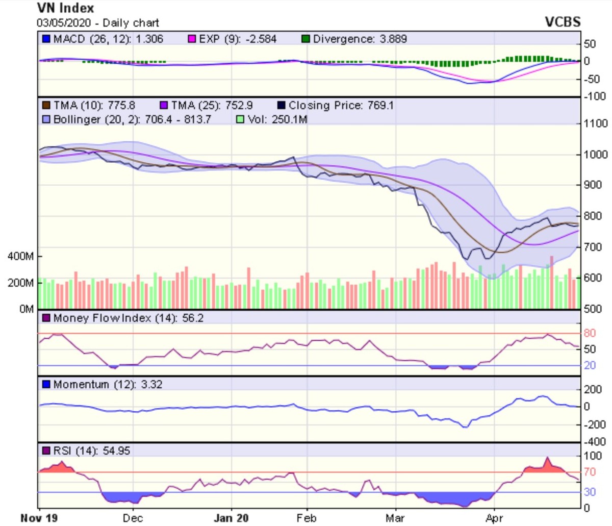 Góc nhìn kỹ thuật phiên giao dịch ngày 4/5: Khả năng breakout qua vùng kháng cự 790-800 điểm ảnh 1