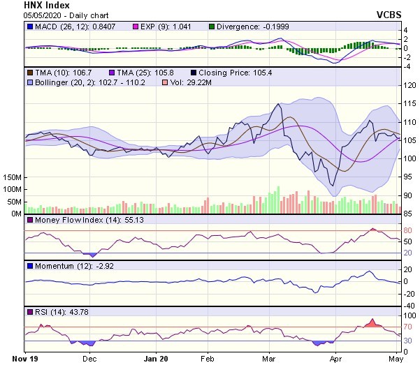 Góc nhìn kỹ thuật phiên giao dịch ngày 6/5: Chỉ số có thể sớm chịu áp lực điều chỉnh ảnh 2