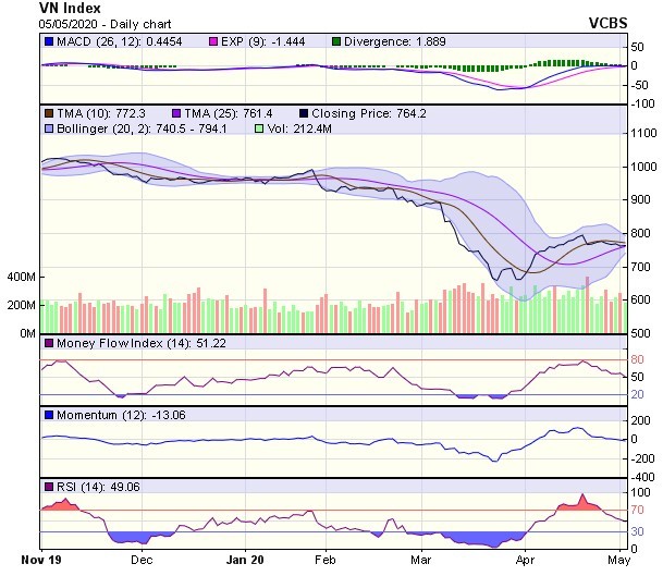 Góc nhìn kỹ thuật phiên giao dịch ngày 6/5: Chỉ số có thể sớm chịu áp lực điều chỉnh ảnh 1
