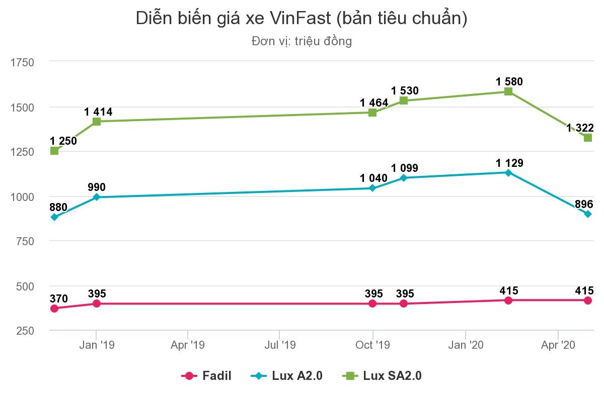 Xe VinFast giảm giá gần 300 triệu đồng ảnh 1