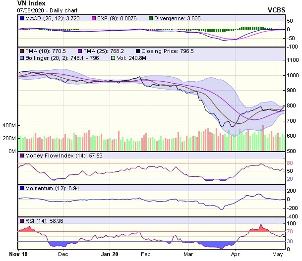 Góc nhìn kỹ thuật phiên giao dịch ngày 8/5: Xu hướng tăng đang được củng cố vững chắc ảnh 1