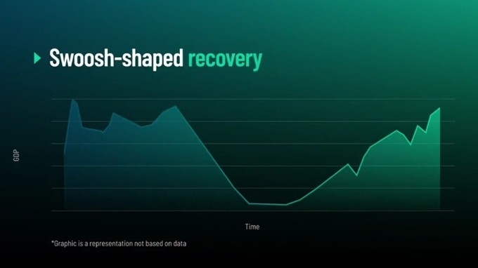 Kinh tế Mỹ sẽ hồi phục như thế nào ảnh 1