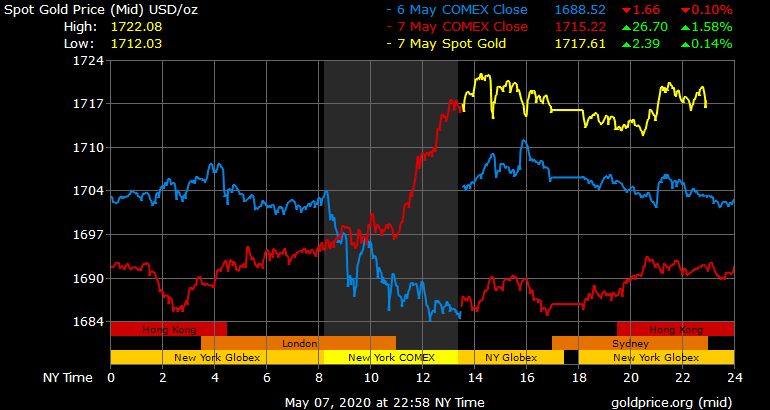 Giá vàng hôm nay ngày 8/5: Giá vàng tăng vọt gần 300.000 đồng/lượng ảnh 1
