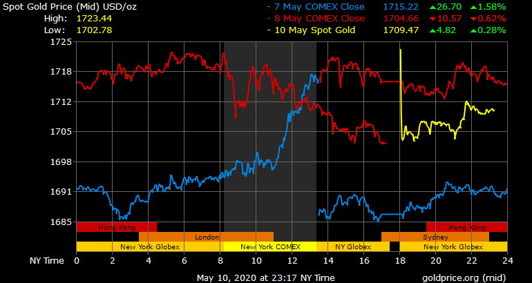 Giá vàng hôm nay ngày 11/5: Giá vàng trong nước tăng, giảm trái chiều ảnh 1