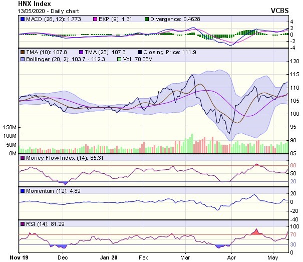 Góc nhìn kỹ thuật phiên giao dịch ngày 14/5: Sớm hướng lên thử thách ngưỡng kháng cự 850-860 điểm ảnh 2