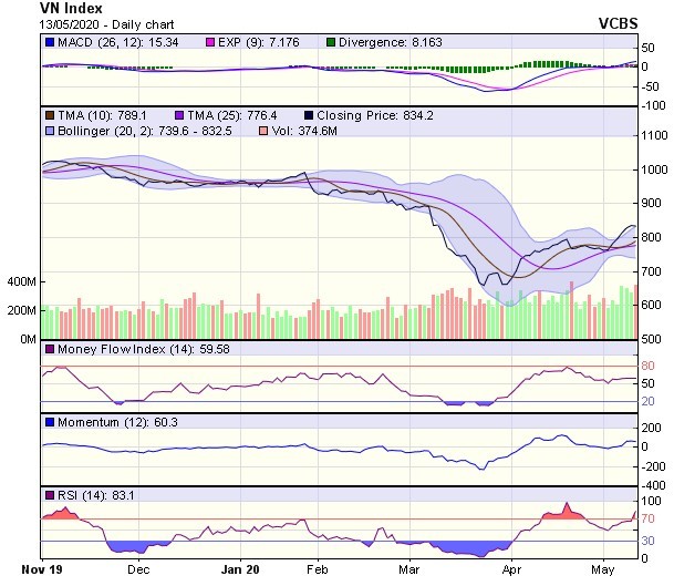 Góc nhìn kỹ thuật phiên giao dịch ngày 14/5: Sớm hướng lên thử thách ngưỡng kháng cự 850-860 điểm ảnh 1