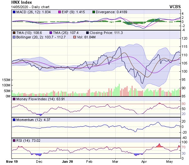 Góc nhìn kỹ thuật phiên giao dịch ngày 15/5: Nhiều khả năng xu hướng tăng điểm sẽ quay trở lại ảnh 2