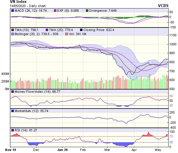 Góc nhìn kỹ thuật phiên giao dịch ngày 15/5: Nhiều khả năng xu hướng tăng điểm sẽ quay trở lại ảnh 1