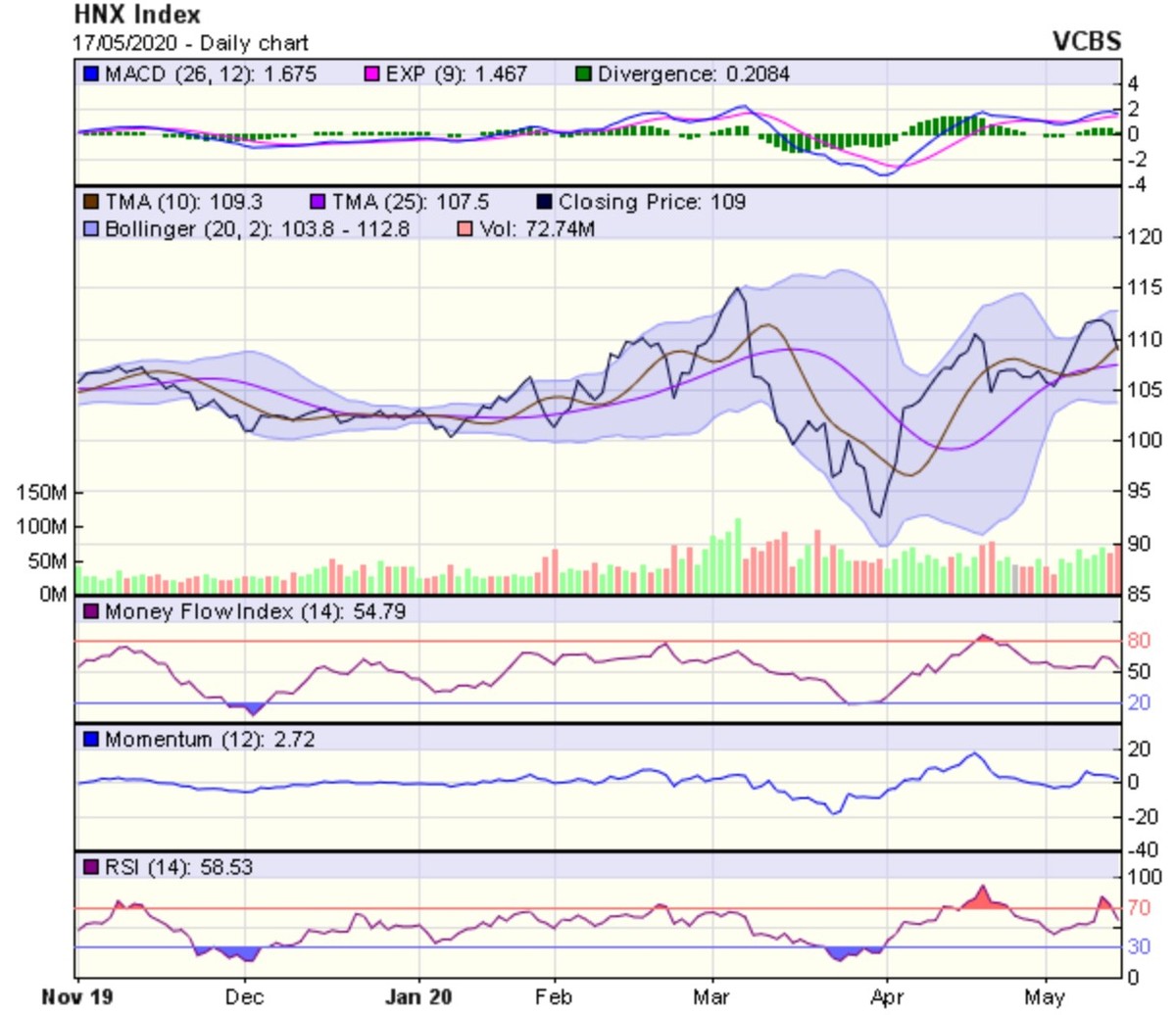 Góc nhìn kỹ thuật phiên giao dịch ngày 18/5: Thị trường có thể sẽ tiếp tục chịu áp lực điều chỉnh ảnh 2