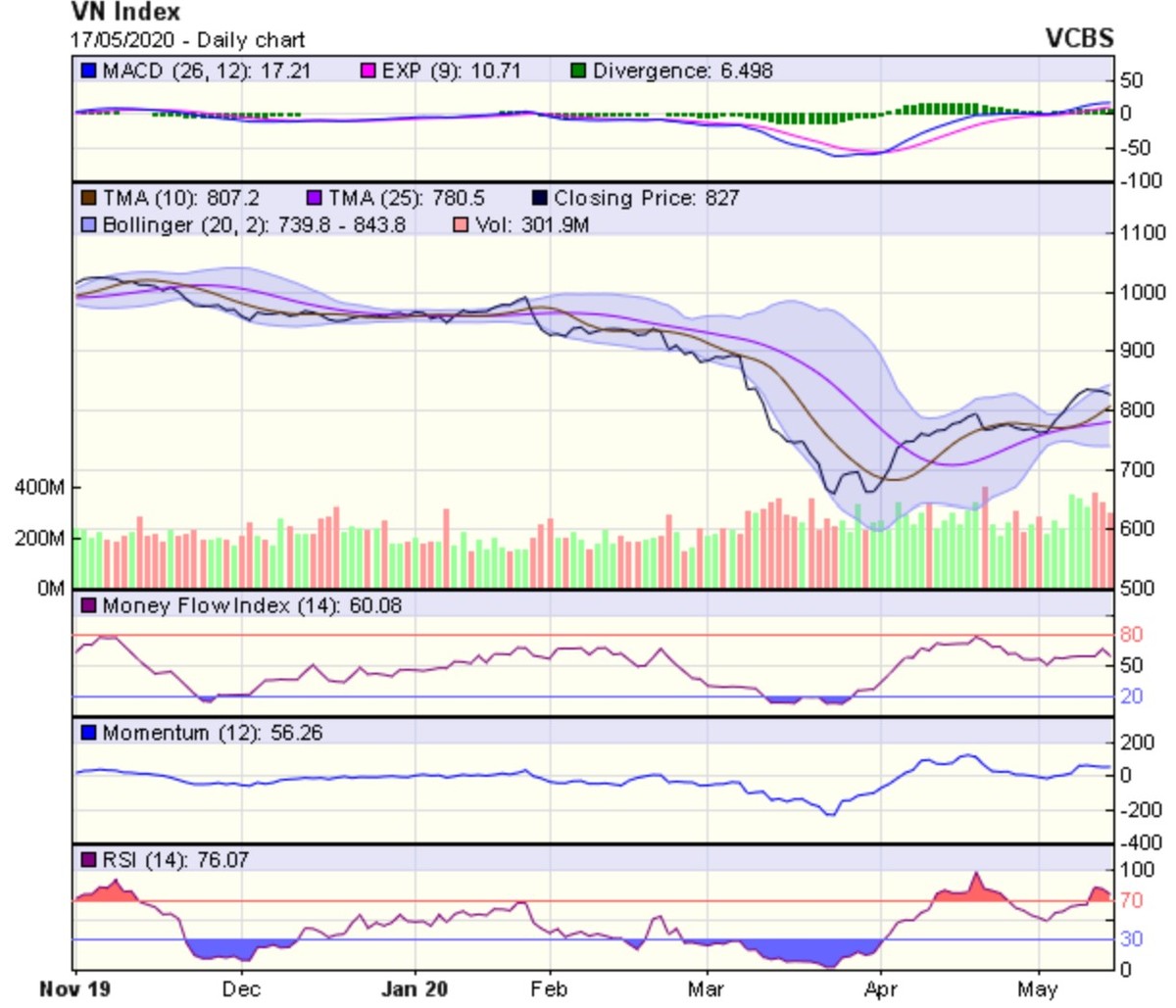 Góc nhìn kỹ thuật phiên giao dịch ngày 18/5: Thị trường có thể sẽ tiếp tục chịu áp lực điều chỉnh ảnh 1