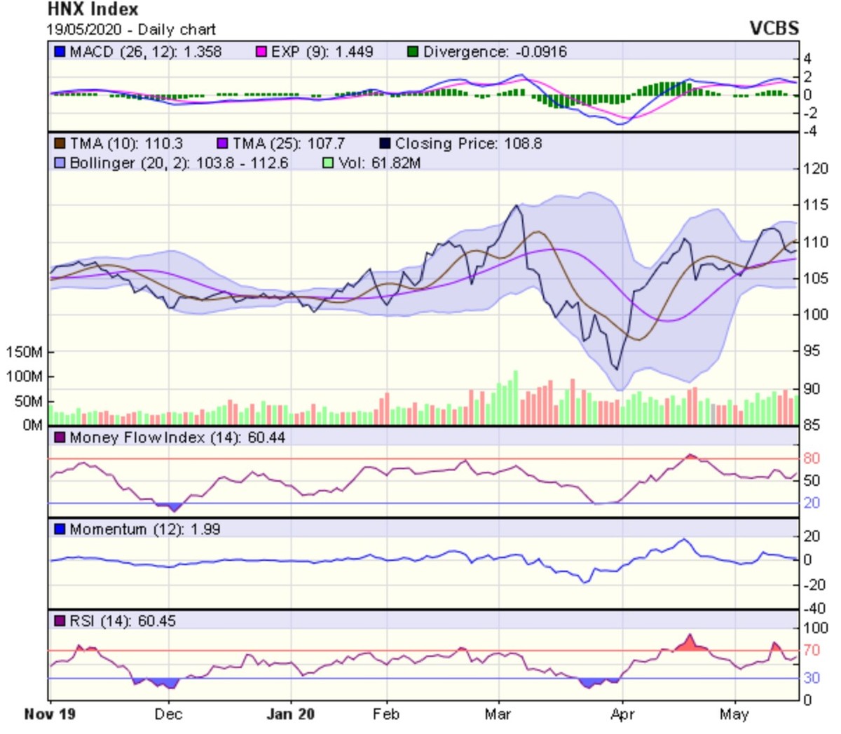 Góc nhìn kỹ thuật phiên giao dịch ngày 20/5: Áp lực điều chỉnh trong ngắn hạn là tương đối lớn ảnh 2