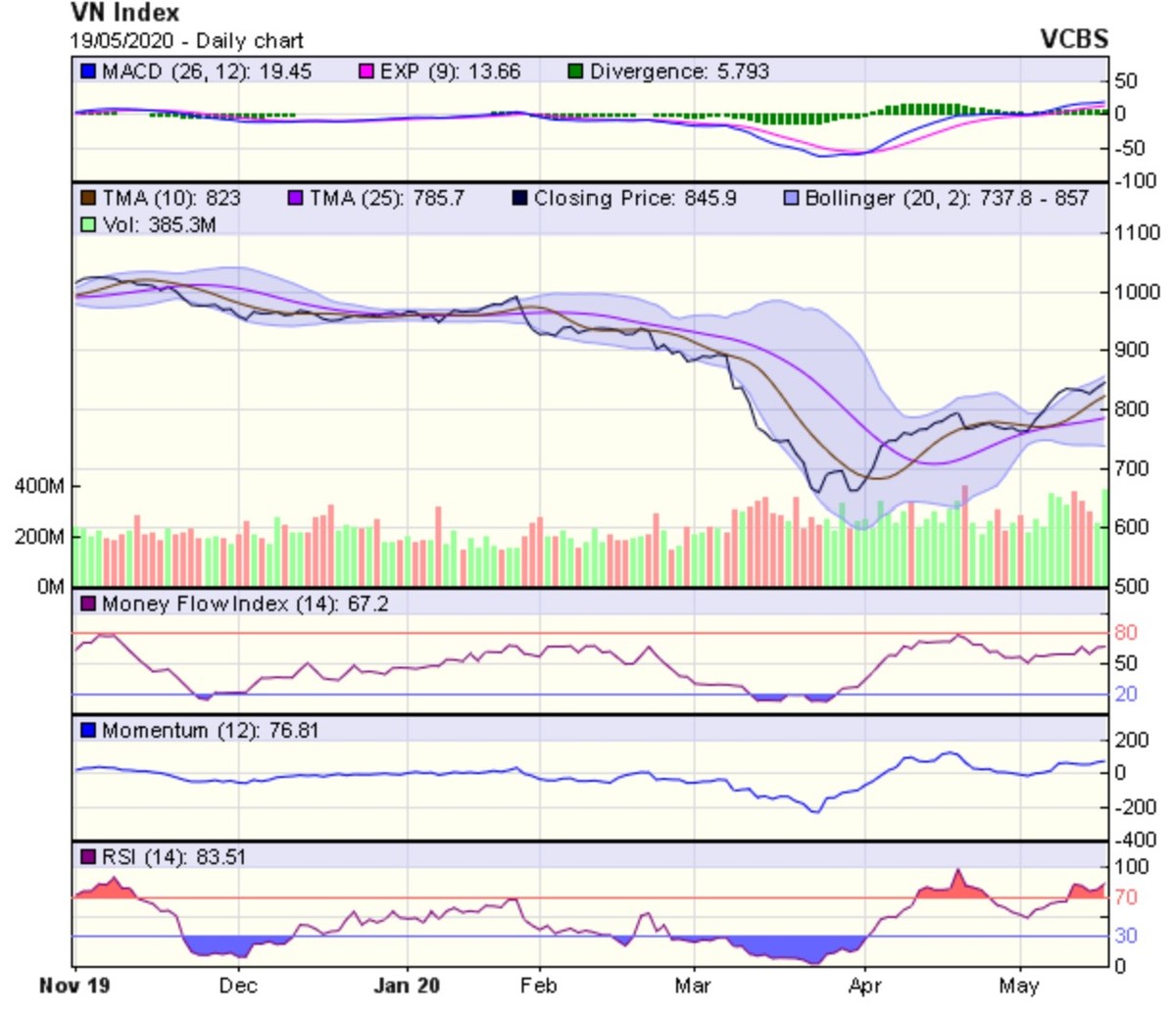 Góc nhìn kỹ thuật phiên giao dịch ngày 20/5: Áp lực điều chỉnh trong ngắn hạn là tương đối lớn ảnh 1