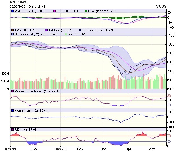 Góc nhìn kỹ thuật phiên giao dịch ngày 21/5: Đi ngang tích lũy tại vùng 840-860 điểm ảnh 1