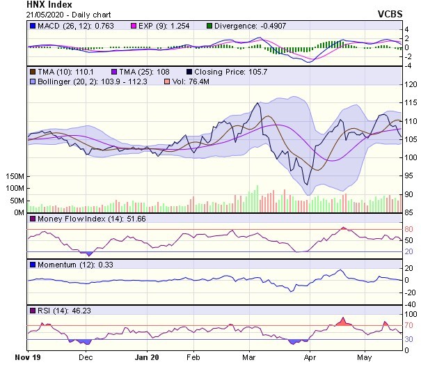 Góc nhìn kỹ thuật phiên giao dịch ngày 22/5: Nhiều khả năng thị trường sẽ cho phản ứng điều chỉnh ảnh 2
