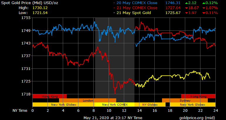 Giá vàng hôm nay ngày 22/5: Giá vàng có nơi vẫn giảm gần 200.000 đồng/lượng ảnh 1
