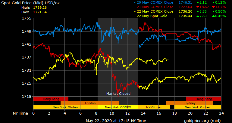 Giá vàng hôm nay ngày 24/5: Tuần qua, giá vàng tăng 150.000 đồng/lượng ảnh 1
