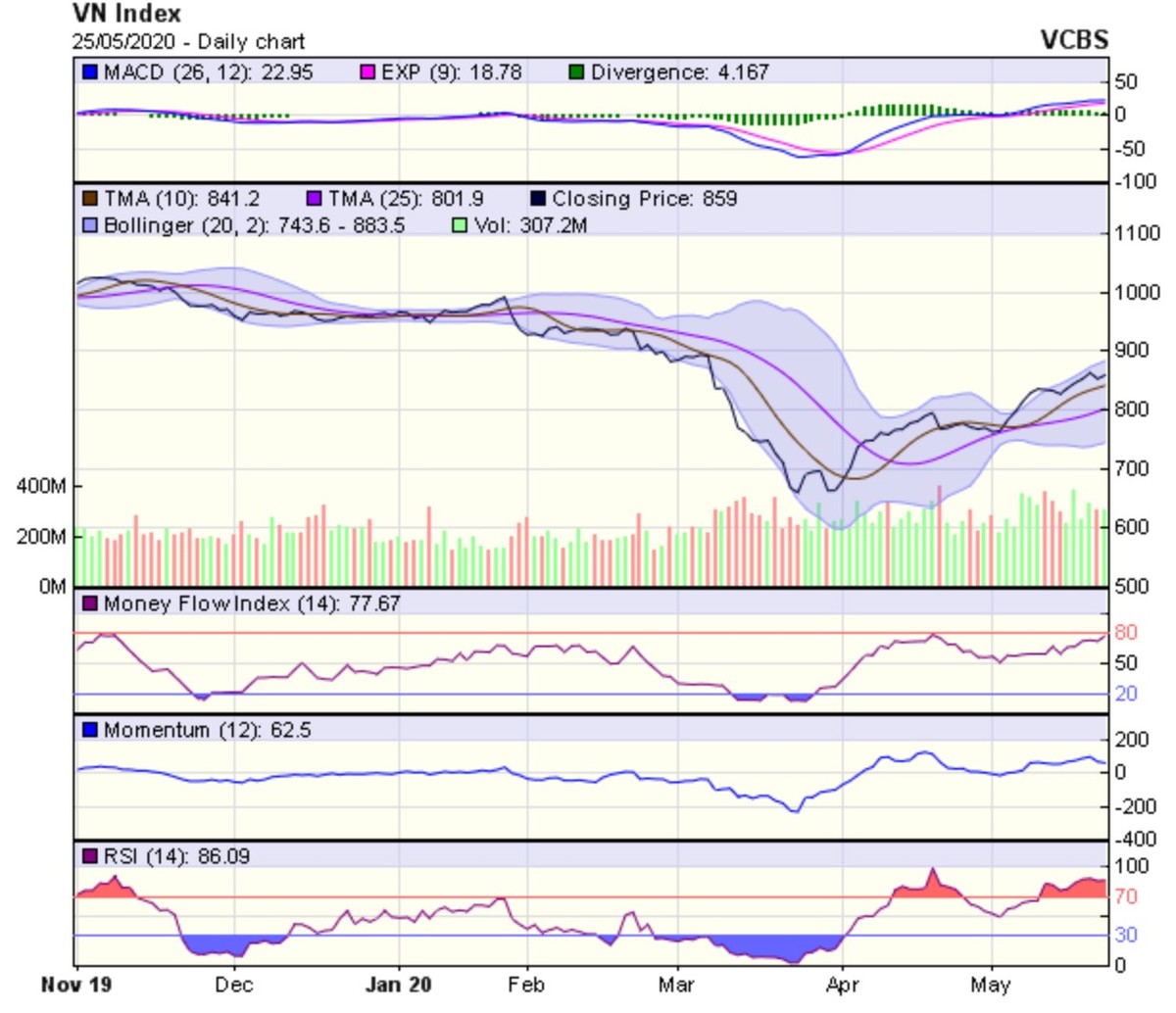 Góc nhìn kỹ thuật phiên giao dịch ngày 26/5: Vẫn có thể sẽ tiếp tục chứng kiến áp lực điều chỉnh ảnh 1
