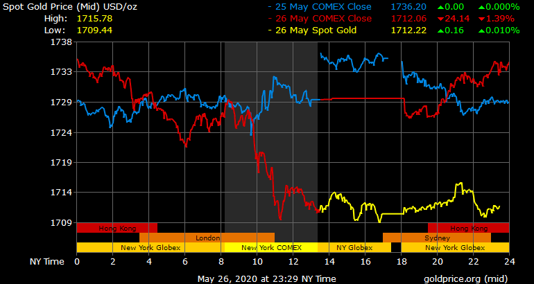 Giá vàng hôm nay ngày 27/5: Giá vàng giảm 130.000 đồng/lượng ảnh 1