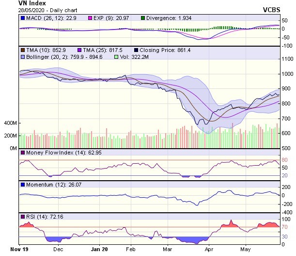 Góc nhìn kỹ thuật phiên giao dịch ngày 29/5: Giằng co có lẽ vẫn là diễn biến chính ảnh 1