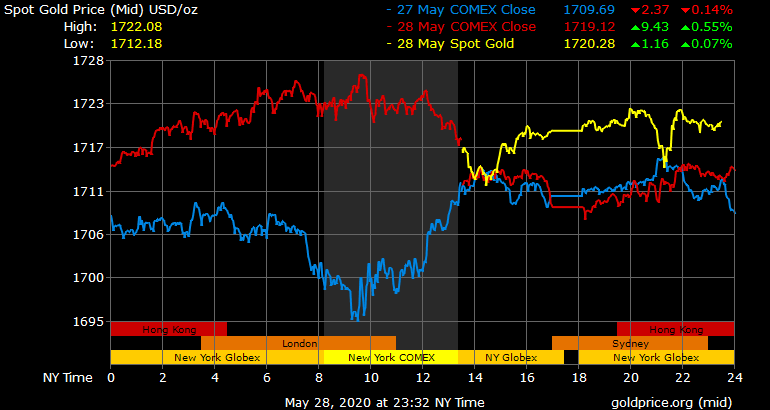 Giá vàng hôm nay ngày 29/5: Giá vàng trong nước diễn biến trái chiều ảnh 1